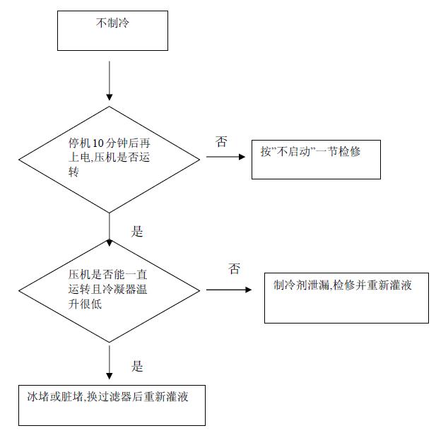 分享￥H【海尔】BCD-130EN电★冰箱☆维修流程图