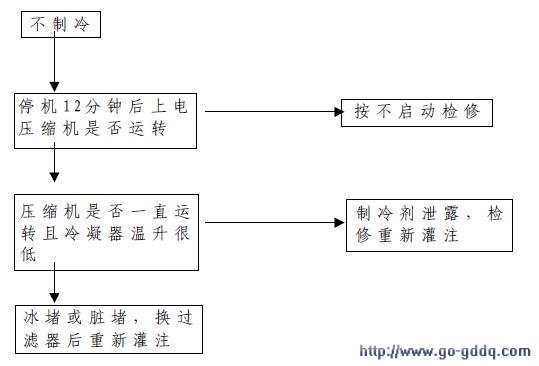 分享￥H【海尔】BCD-172DCN电★冰箱☆维修流程图