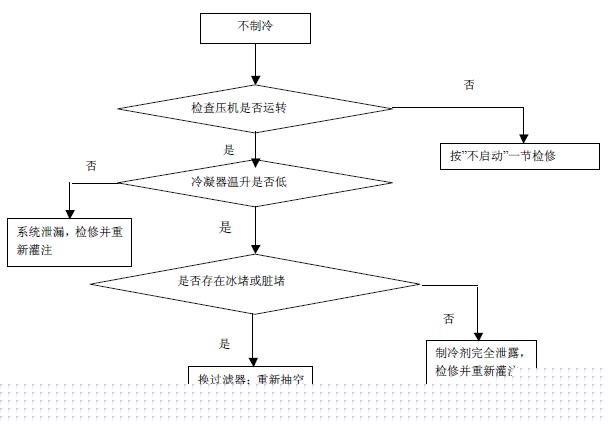 分享￥H【海尔】BCD-196YH电★冰箱☆维修流程图