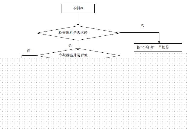 分享￥H【海尔】BCD-205TC电★冰箱☆维修流程图
