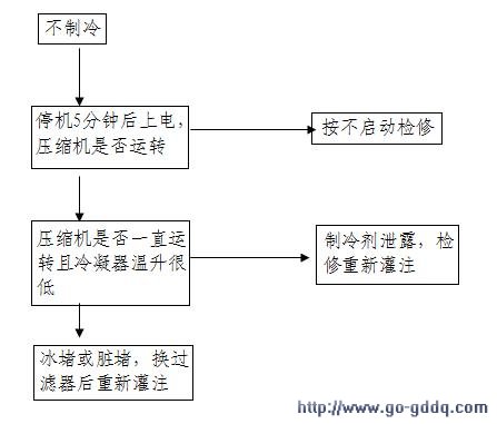 分享￥H【海尔】BCD-539WS电★冰箱☆维修流程图