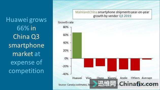 Canalys：Q3国内手机总出货量9780万部 华为4150万部排名第一