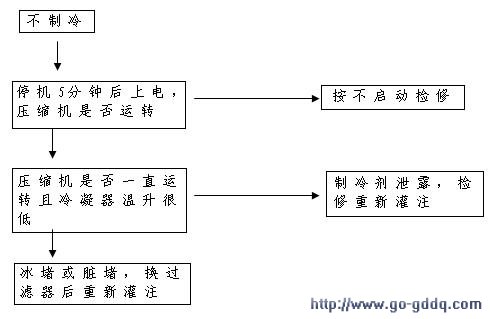 分享￥H【海尔】BCD-238S电★冰箱☆维修流程图
