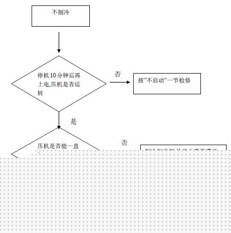 分享￥H【海尔】BCD-588WS电★冰箱☆维修流程图