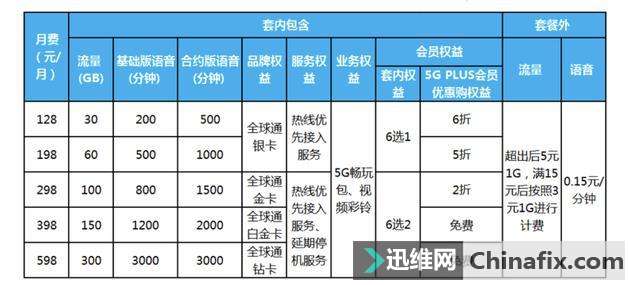 三大运营商5G资费，你关心的都在这里了