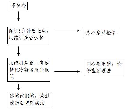 分享￥H【海尔】BCD-551WYJ电★冰箱☆维修流程图