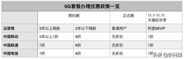 三大运营商正式发布5G套餐 天猫双11期间办理打7折