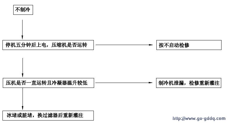 分享￥H【海尔】BCD-216ST电★冰箱☆维修流程图