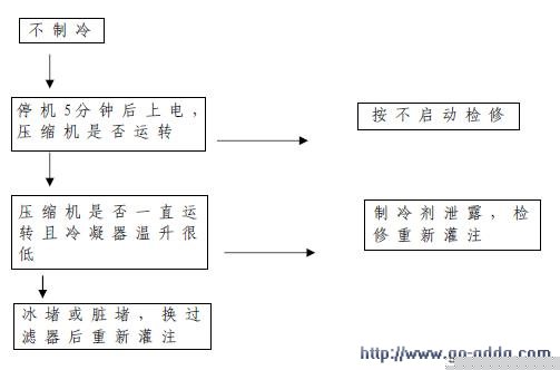 分享￥H【海尔】BCD-258WBSV电★冰箱☆维修流程图