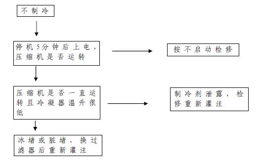 分享￥H【海尔】BCD-301W电★冰箱☆维修流程图
