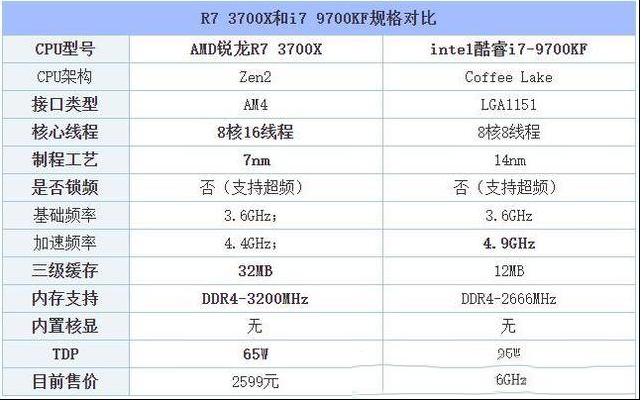 R73700X和i79700KF哪个好？i7-9700KF和R7-3700X性能对比评测