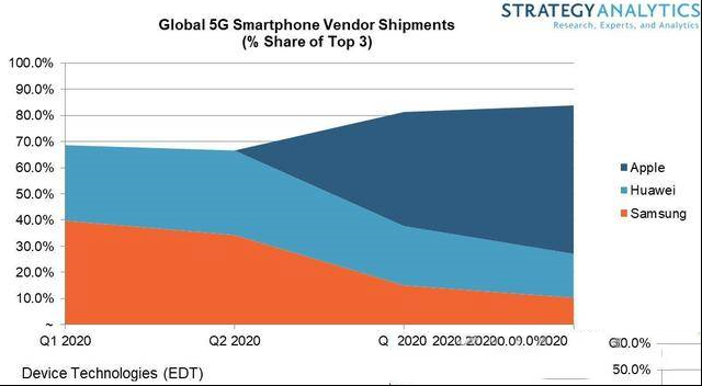 SA：苹果将在2020年夺得5G智能手机头把交椅，反超华为和三星