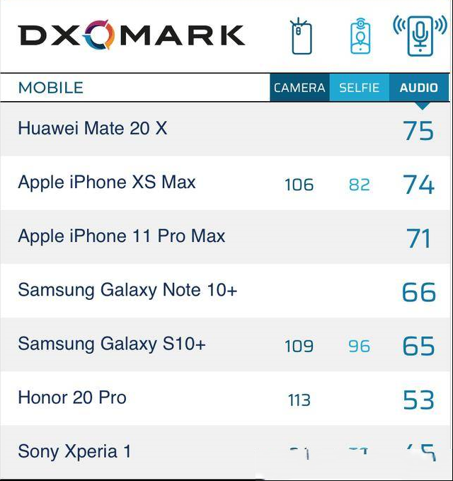 DxOMark首期音频评测，华为机型再拿冠军，但不是Mate30Pro