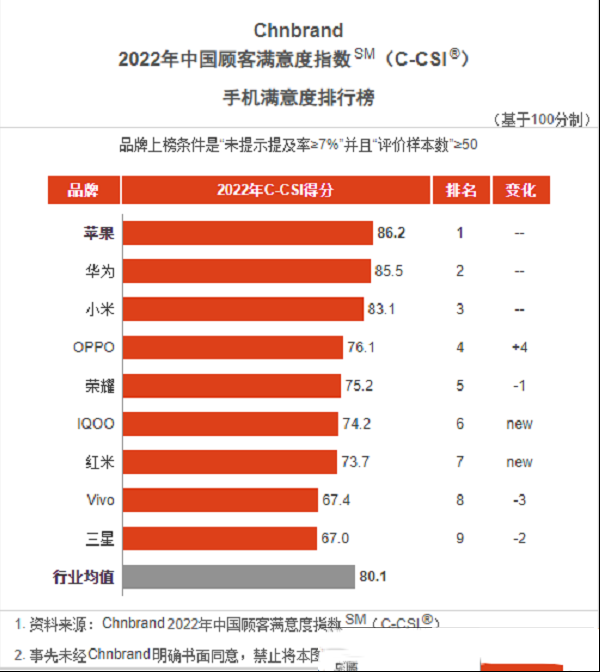 2022手机满意度排行榜：苹果和华为哪个排第一？