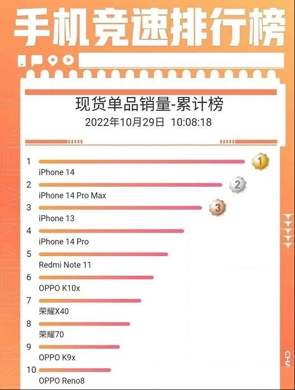 双11手机销量榜出炉：Redmi和iPhone霸占前8 ，真正的赢家居然是它