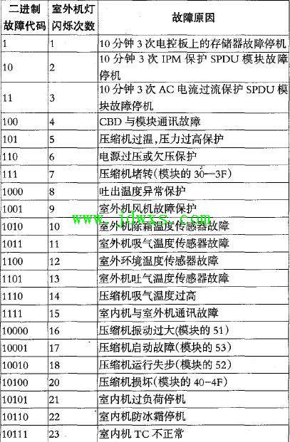 海尔KFR-28/35GW/U (DBPZXF ）直流变频壁挂式空调故障代码
