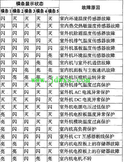 海尔KFR-26GW/HK（DBPXF）、KFR-28GW/HK（DBPXF空调故障代码