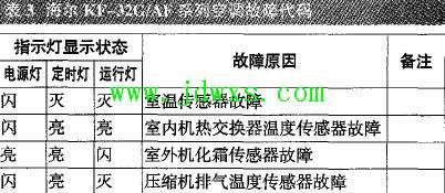 海尔KF-32G/AF、KFR-26GW/A（BPF）、KFR-26GWBPF系列空调故障代码