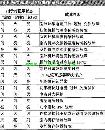海尔KFR-26GWBPF、KFR-26GW/ABPF、KFR-28GWBPA、KFR-28GWBPF空调故障代码