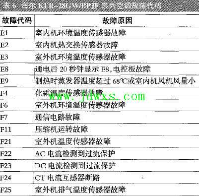 海尔KFR-28GWBPJF、KFR-28/GW/A（BPF）、KFR-36GWB毋PF）、KFR-36GWBPF、KFR-36GW/BPJ ...