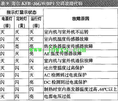 海尔KFR-36GWBP1变频壁挂式空调故障代码