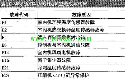 海尔KFR-36GW/JF集尘壁挂式空调故障代码