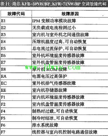 海尔KFR-50NWBP、KFR-71NWBP变频壁挂式空调故障代码