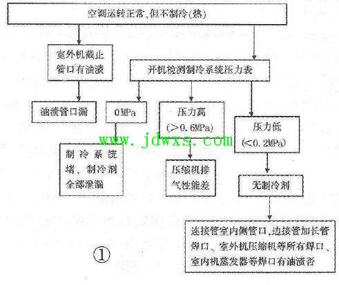 空调不制冷（热）的具体故障现象与检修