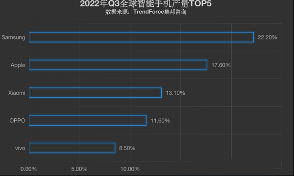 三季度智能手机市场调查报告出炉,谁产量最高？