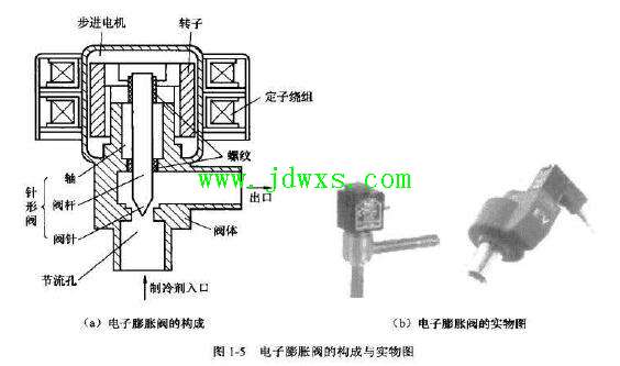 变频空调器电子膨胀阑构成与工作原理