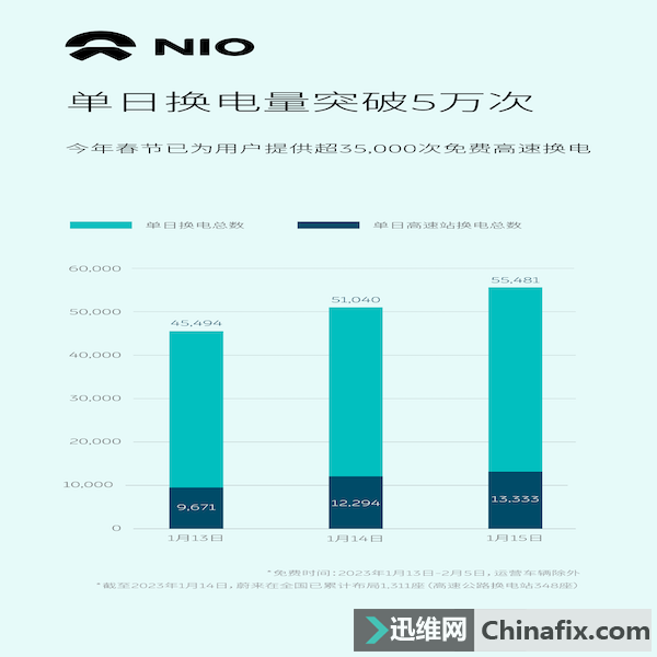 蔚来单日换电量首次突破 5 万次，春节期间已提供 35000 次免费高速换电