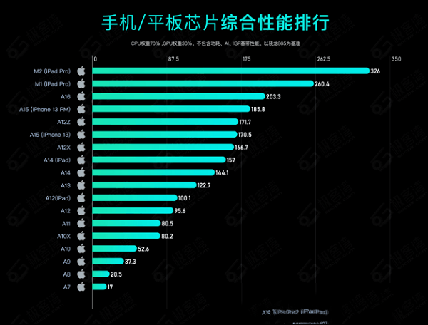 2023手机处理器性能排行榜，三月CPU排行最新出炉
