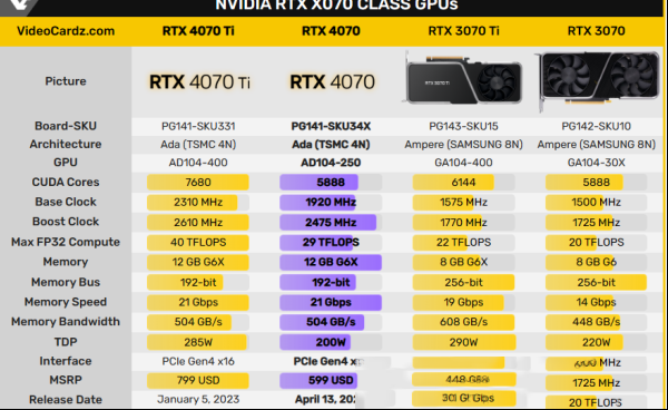 英伟达RTX4070最新爆料！国行定价4799起！