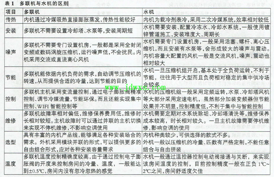 户式中央空调多联机的原理、安装与维修（一）