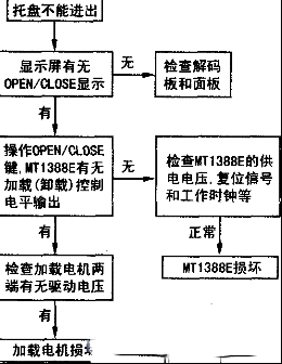 奇声7301型DVD机伺服板的维修故障检修思路