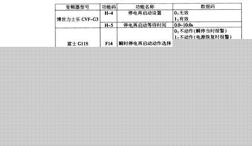 变频器因停电起保护的应急处理