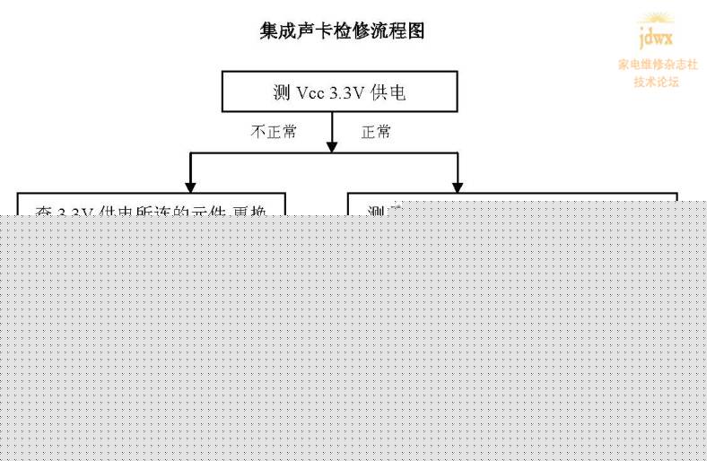 【电脑】声卡检修流程图