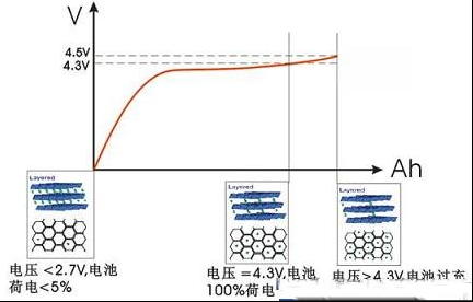 高电压锂离子电池组的充电方法