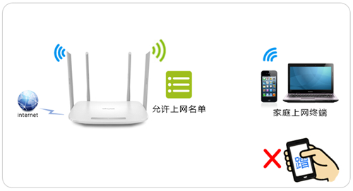 TP-Link TL-WDR5620 无线路由器无线设备接入控制