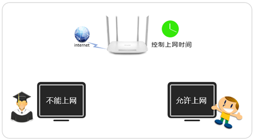 TP-Link TL-WDR5620 无线路由器上网时间控制