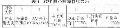 彩电IIC总线维修故障特征、原因与检修