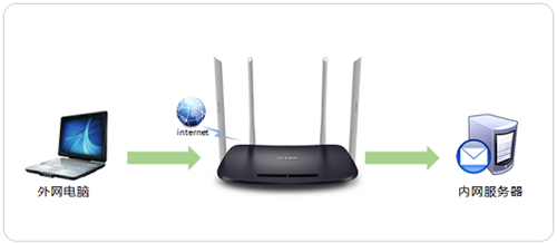 TP-Link TL-WDR6300 V5~V7 无线路由器端口映射设置指南