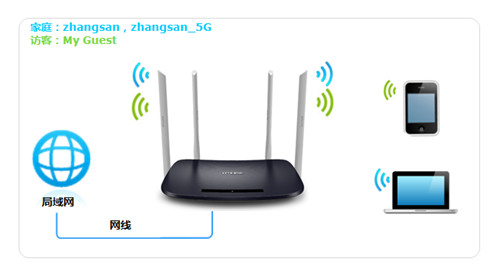 TP-Link TL-WDR6300 V3 无线路由器无线WiFi设置及管理方法