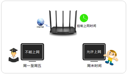 TP-Link TL-WDR6500 V5-V6 无线路由器上网时间控制
