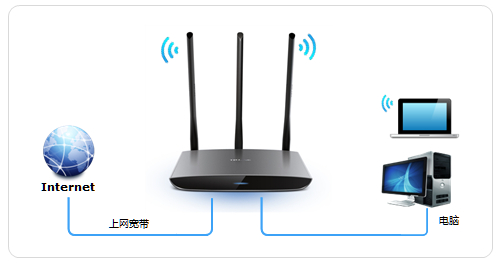 TP-Link TL-WR890N 无线路由器上网设置