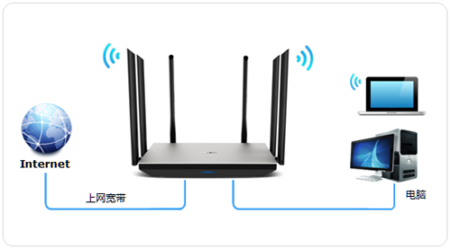 TP-Link TL-WDR7800 无线路由器上网设置
