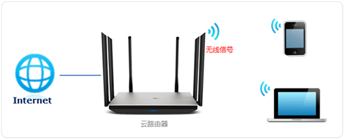 TP-Link TL-WDR7800 无线路由器WiFi密码名称设置