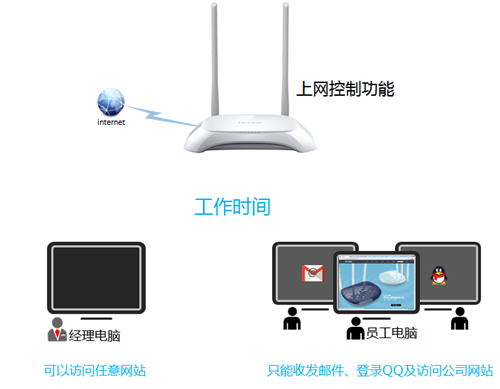 TP-Link TL-WR842N V1~V3 无线路由器上网控制管控网络权限
