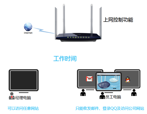 TP-Link TL-WDR6320 V2 无线路由器网络权限控制