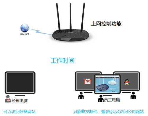 TP-Link TL-WR885N V1~V3 无线路由器网络权限设置